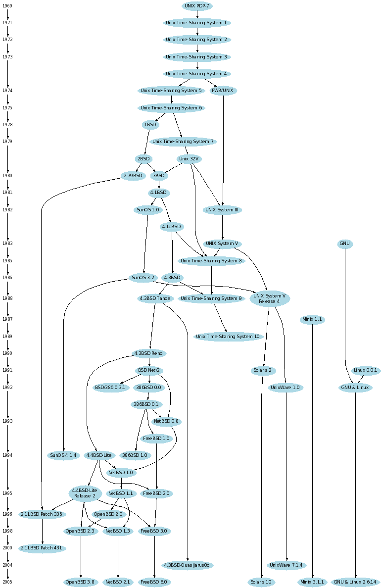 UNIX的渊源