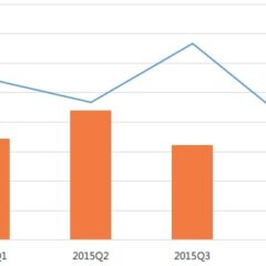 2015年中国在线教育投资特点 20160106-1