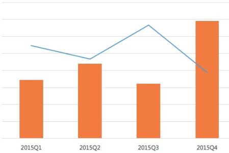 2015年中国在线教育投资特点